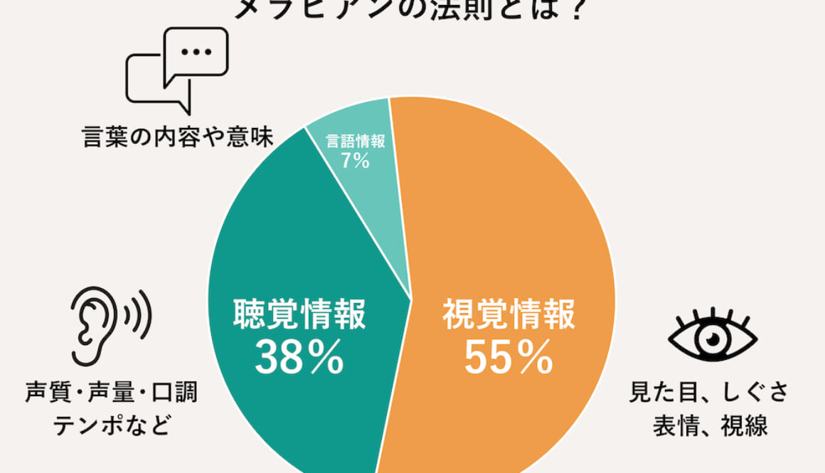 メラビアンの法則